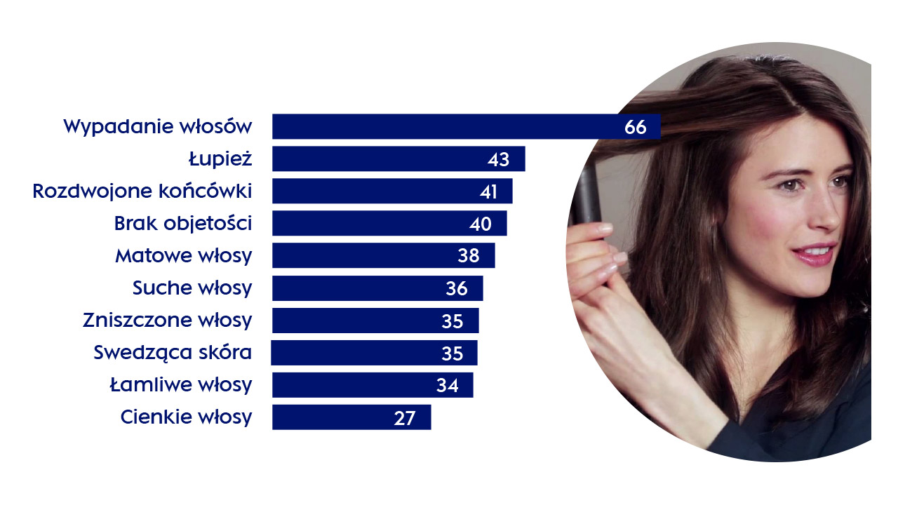 Zrzut z wykresem Pielęgnacja włosów z prezentacji szkoleniowej Bluebood