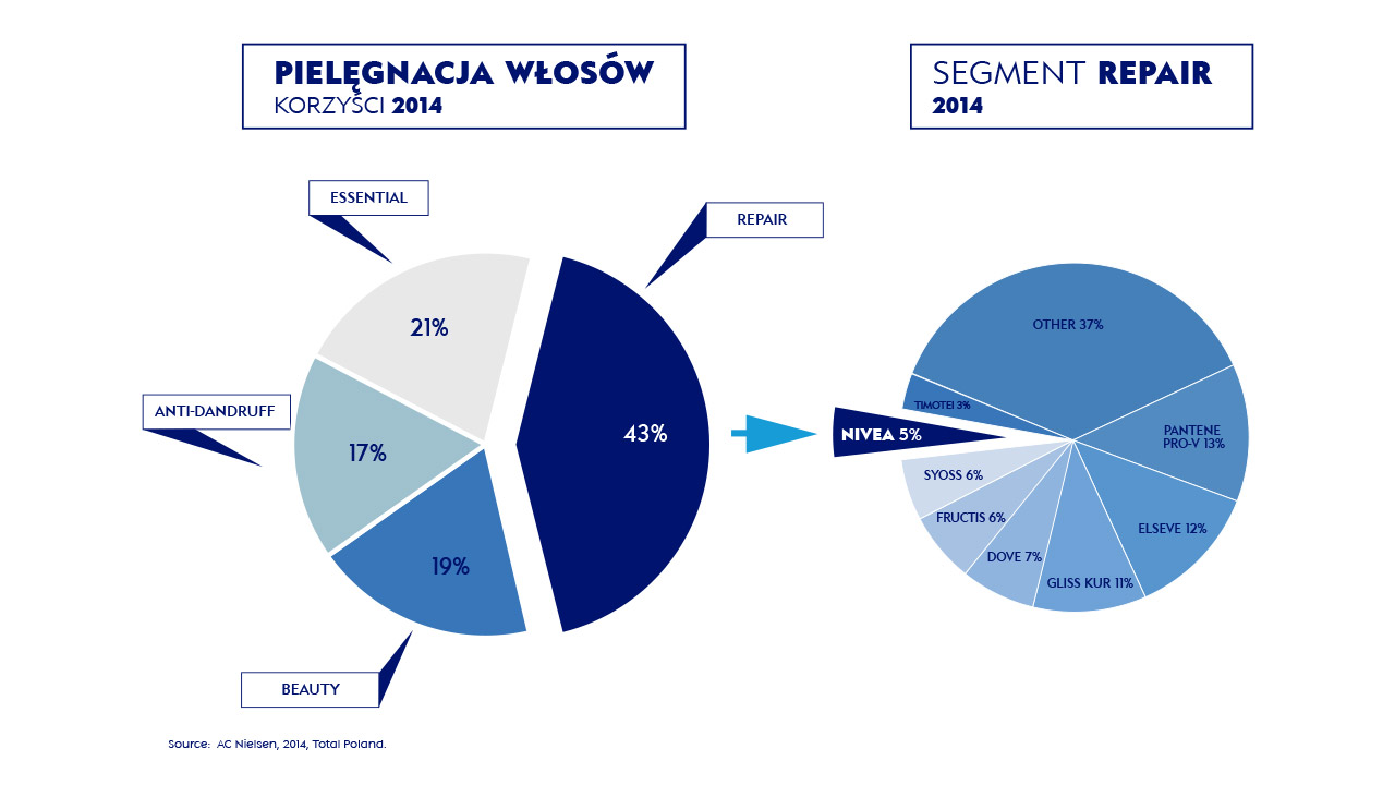 Zrzut ze slajdu Pielęgnacja włosów z prezentacji szkoleniowej Bluebood